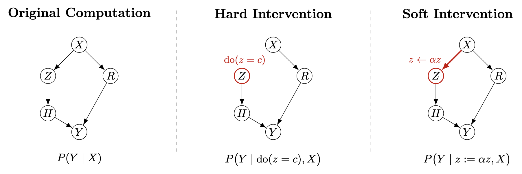 Counterfactual intervention diagram
